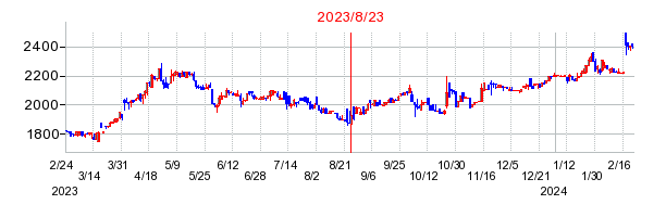 2023年8月23日 16:21前後のの株価チャート